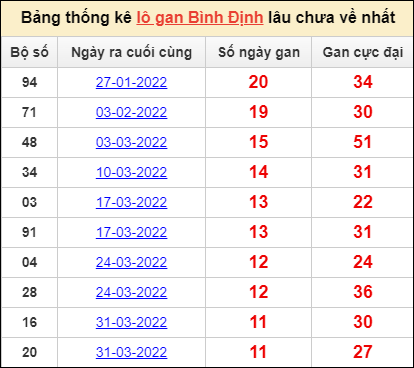 Thống kê lô gan Bình Định lâu về nhất đến ngày 23/6/2022