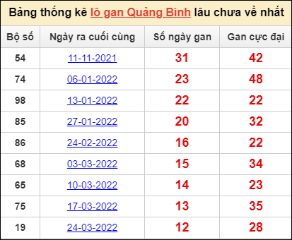 Bảng thống kê lo gan Quảng Bình lâu về nhất đến ngày 23/6/2022