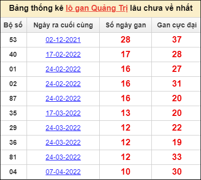Bảng thống kê loto gan Quảng Trị lâu về nhất đến ngày 23/6/2022