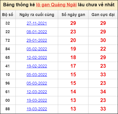 Bảng thống kê loto gan Quảng Ngãi lâu về nhất đến ngày 25/6/2022