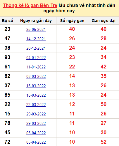 Bảng thống kê loto gan Bến Tre lâu về nhất đến ngày 21/6/2022