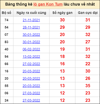 Bảng thống kê loto gan Kon Tum lâu về nhất đến ngày 26/6/2022