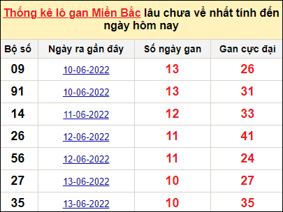 Thống kê lô gan XSMB tính đến hôm nay ngày 24/6/2022