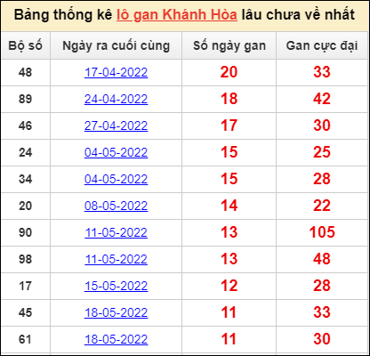 Bảng thống kê loto gan Khánh Hòa lâu về nhất đến ngày 29/6/2022