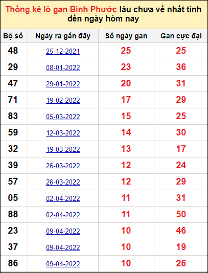 Bảng thống kê loto gan Bình Phước lâu về nhất đến ngày 25/6/2022