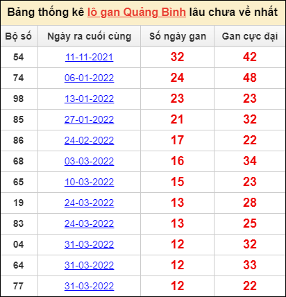 Bảng thống kê lô gan Quảng Bình lâu về nhất đến ngày 30/6/2022