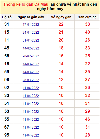 Bảng thống kê loto gan Cà Mau lâu về nhất đến ngày 27/6/2022