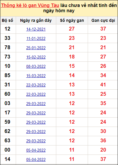 Thống kê lô gan Vũng Tàu lâu về nhất đến ngày 28/6/2022