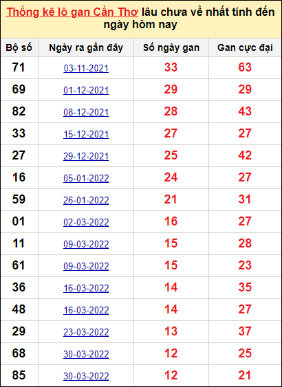 Bảng thống kê loto gan Cần Thơ lâu về nhất đến ngày 29/6/2022