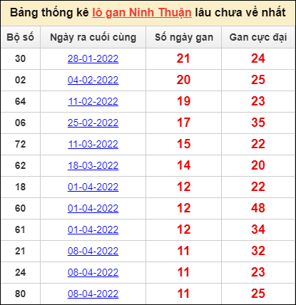 Thống kê loto gan Ninh Thuận lâu về nhất đến ngày 1/7/2022