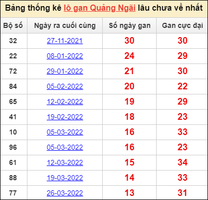 Bảng thống kê loto gan Quảng Ngãi lâu về nhất đến ngày 2/7/2022