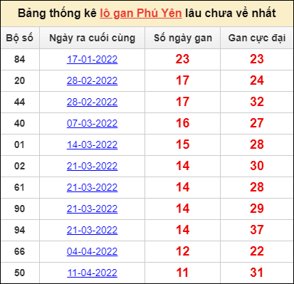 Bảng thống kê loto gan Phú Yên lâu về nhất đến ngày 4/7/2022