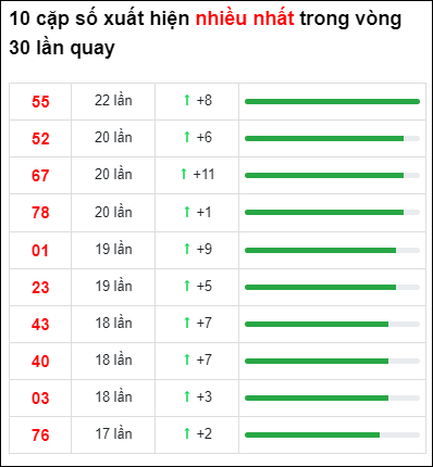 Thống kê XSMT 30 ngày gần đây tính đến 4/7/2022