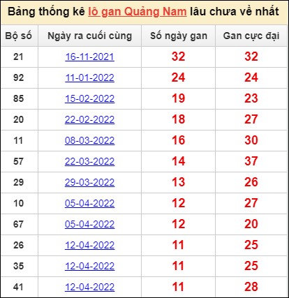 Bảng thống kê loto gan Quảng Nam lâu về nhất đến ngày 5/7/2022