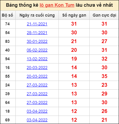 Bảng thống kê loto gan Kon Tum lâu về nhất đến ngày 3/7/2022