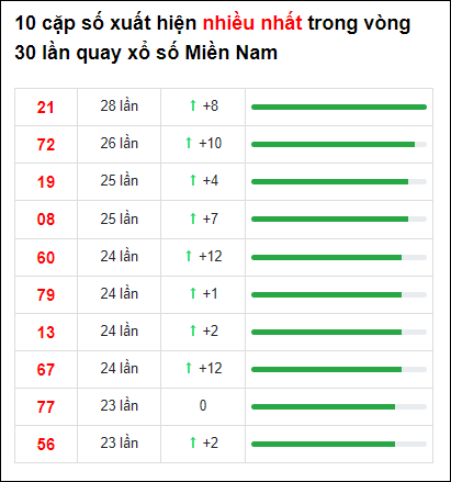 Thống Kê Xsmn 20/7/2022 - Soi Cầu Dự Đoán Xổ Số Miền Nam 20/7 Thứ 4