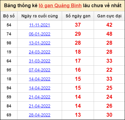Bảng thống kê lô gan Quảng Bình lâu về nhất đến ngày 4/8/2022