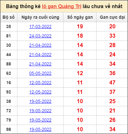 Bảng thống kê loto gan Quảng Trị lâu về nhất đến ngày 4/8/2022