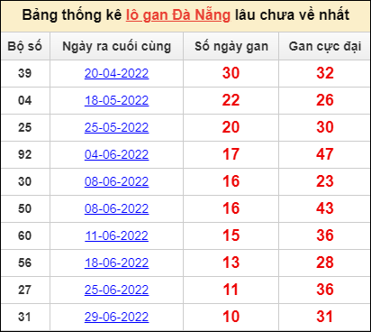 Thống kê lô gan thành phố Đà Nẵng lâu về nhất đến ngày 6/8/2022