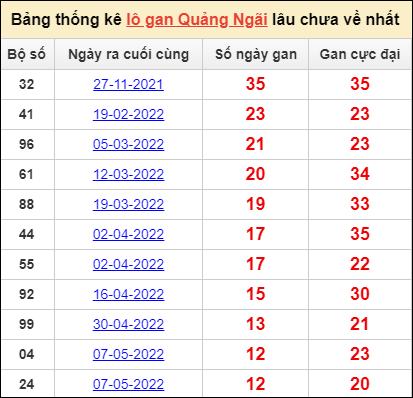 Bảng thống kê loto gan Quảng Ngãi lâu về nhất đến ngày 6/8/2022