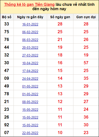 Bảng thống kê loto gan Tiền Giang lâu về nhất đến ngày 7/8/2022
