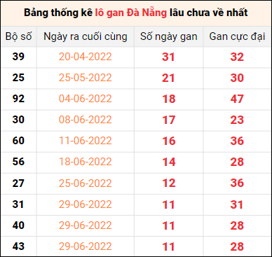Thống kê lô gan Đà Nẵng lâu về nhất đến ngày 10/8/2022