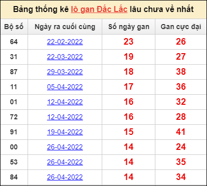 Thống kê lô gan Đắk Lắk lâu về nhất đến ngày 9/8/2022