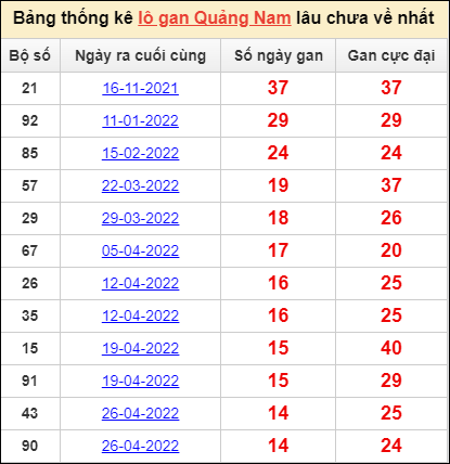 Bảng thống kê loto gan Quảng Nam lâu về nhất đến ngày 9/8/2022
