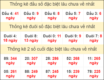 Bảng thống kê đầu đuôi đặc biệt lâu chưa về ngày 9/8/2022