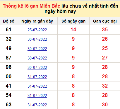 Thống kê lô gan XSMB tính đến hôm nay ngày 9/8/2022