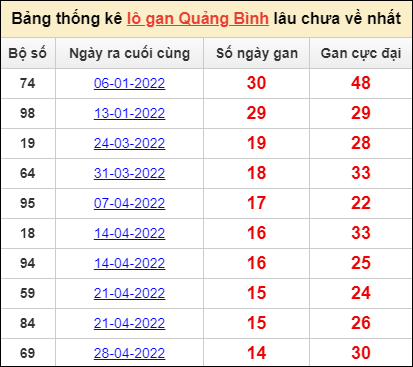 Bảng thống kê lô gan Quảng Bình lâu về nhất đến ngày 11/8/2022