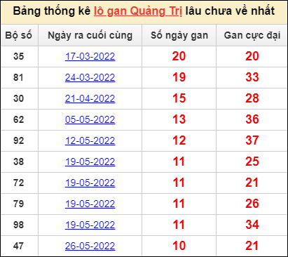 Bảng thống kê loto gan Quảng Trị lâu về nhất đến ngày 11/8/2022