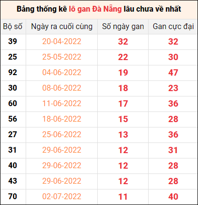Thống kê lô gan thành phố Đà Nẵng lâu về nhất đến ngày 13/8/2022