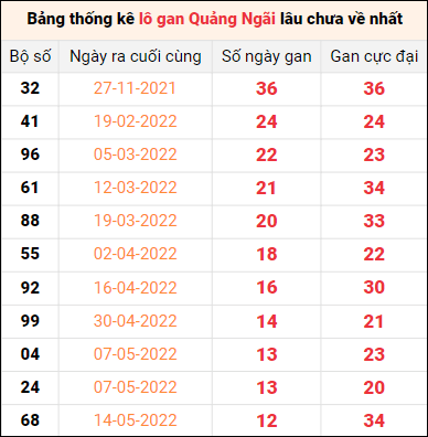 Bảng thống kê loto gan Quảng Ngãi lâu về nhất đến ngày 13/8/2022