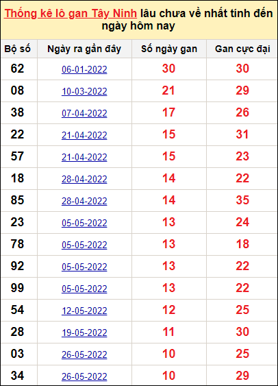 Bảng thống kê loto gan Tây Ninh lâu về nhất đến ngày 11/8/2022
