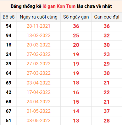 Bảng thống kê loto gan Kon Tum lâu về nhất đến ngày 14/8/2022