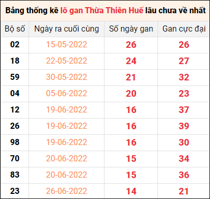 Thống kê lô gan Thừa Thiên Huế lâu về nhất ngày 15/8/2022