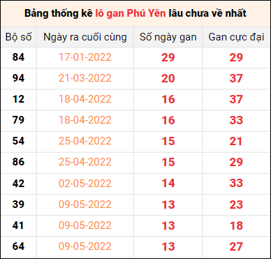 Bảng thống kê loto gan Phú Yên lâu về nhất đến ngày 15/8/2022