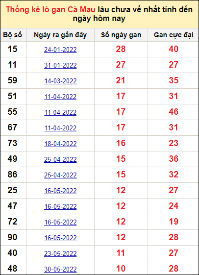 Bảng thống kê loto gan Cà Mau lâu về nhất đến ngày 15/8/2022