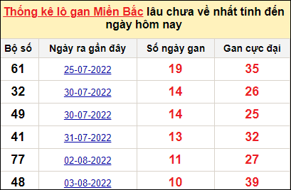 Thống kê lô gan XSMB tính đến hôm nay ngày 14/8/2022