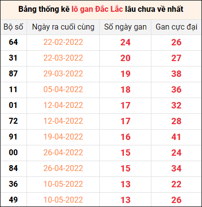 Thống kê lô gan Đắk Lắk lâu về nhất đến ngày 16/8/2022
