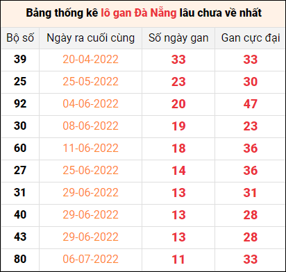 Thống kê lô gan Đà Nẵng lâu về nhất đến ngày 17/8/2022
