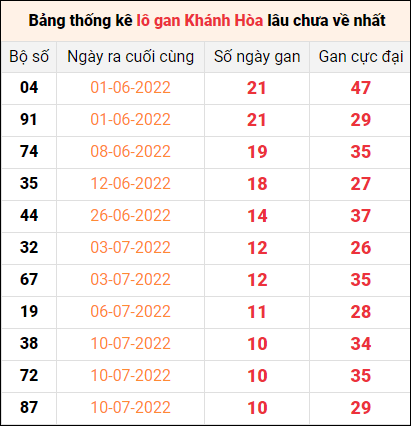 Bảng thống kê loto gan Khánh Hòa lâu về nhất đến ngày 17/8/2022