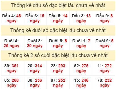 Bảng thống kê đầu đuôi đặc biệt lâu chưa về ngày 16/8/2022