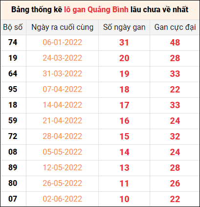 Bảng thống kê lô gan Quảng Bình lâu về nhất đến ngày 18/8/2022