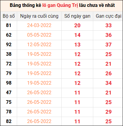 Bảng thống kê loto gan Quảng Trị lâu về nhất đến ngày 18/8/2022