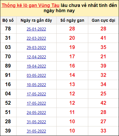 Thống kê lô gan Vũng Tàu lâu về nhất đến ngày 16/8/2022