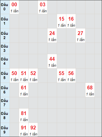Bảng bạch thủ BTH lô rơi 3 ngày 18/8/2022