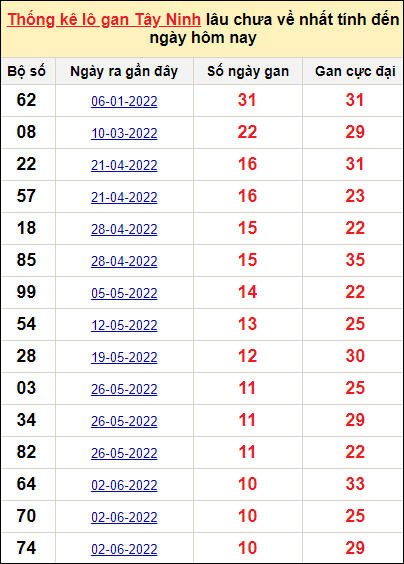Bảng thống kê loto gan Tây Ninh lâu về nhất đến ngày 18/8/2022