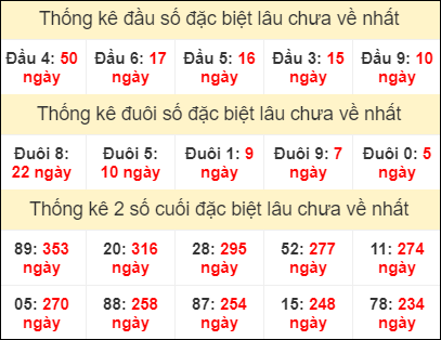 Bảng thống kê đầu đuôi đặc biệt lâu chưa về ngày 18/8/2022